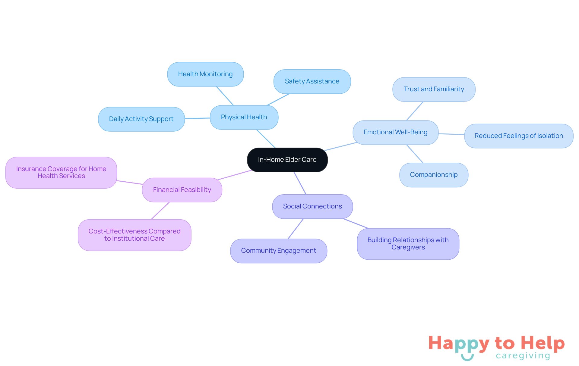 The central node represents in-home elder care, while the branches show how it supports various aspects of well-being. Each color-coded branch highlights a different benefit, making it easy to understand the comprehensive impact of in-home care.