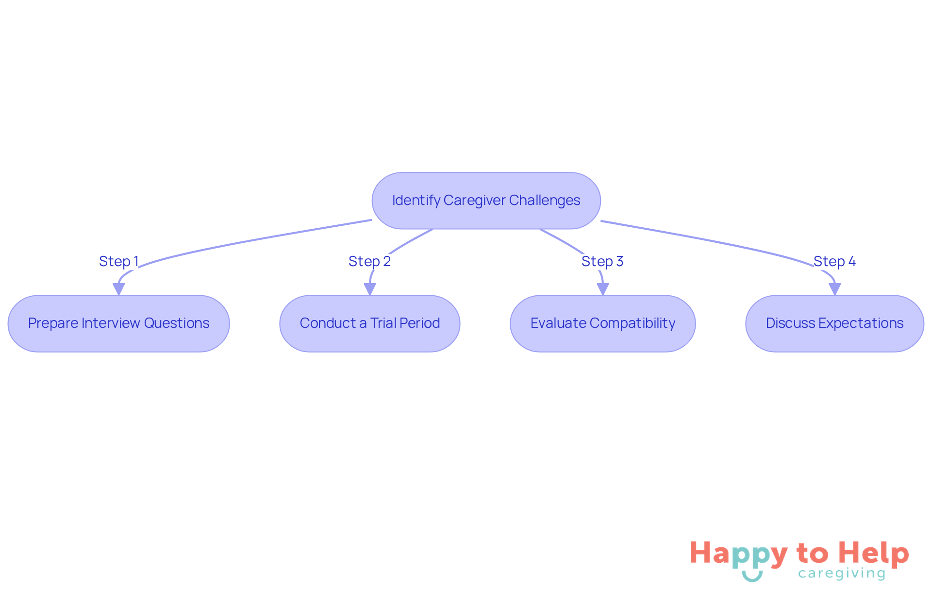 This flowchart guides you through the steps to select the right caregiver. Start at the top and follow the arrows to see what actions to take at each stage.