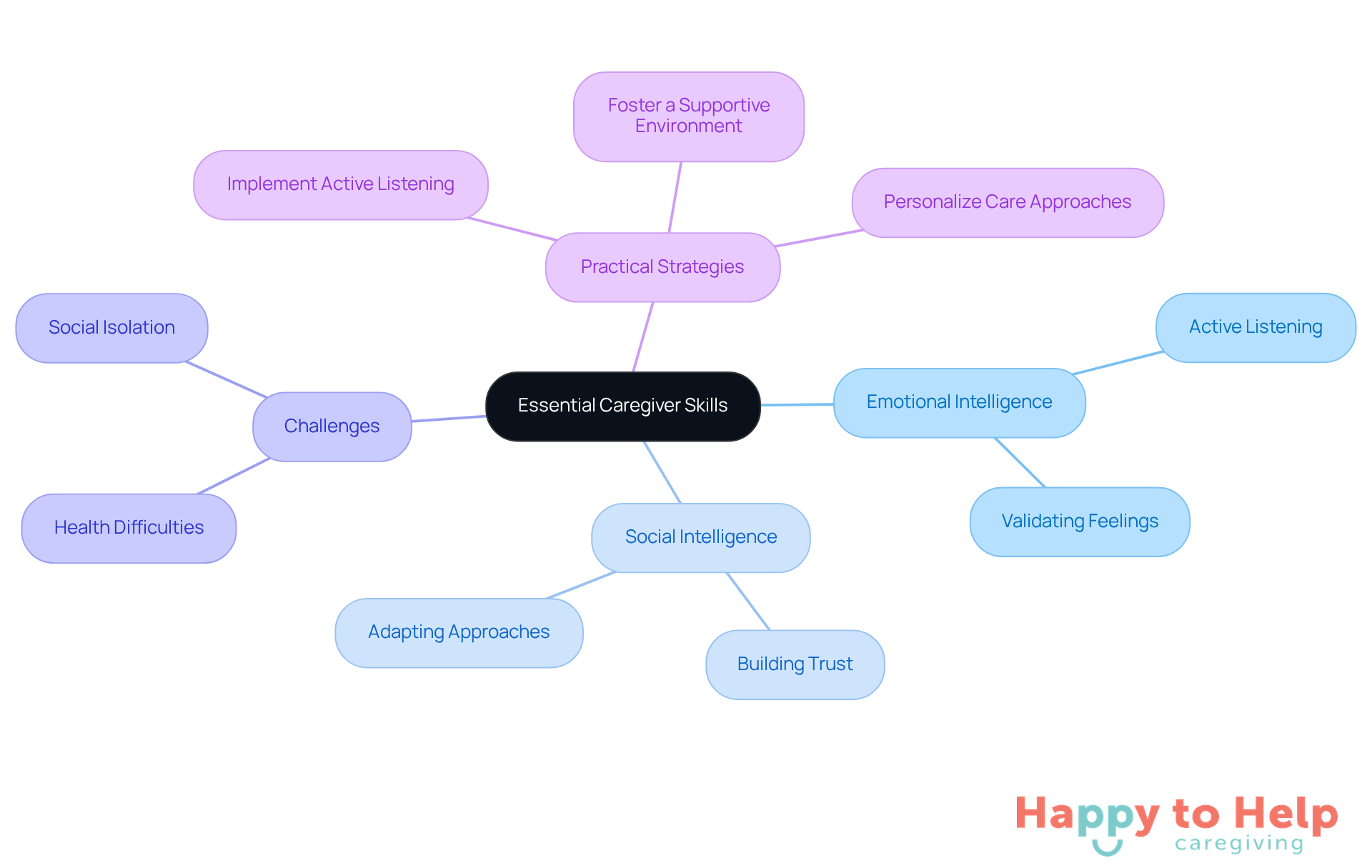 The central node represents the main topic, while branches show key skills and challenges. Each color-coded branch helps you see how different aspects of caregiving connect and support one another.