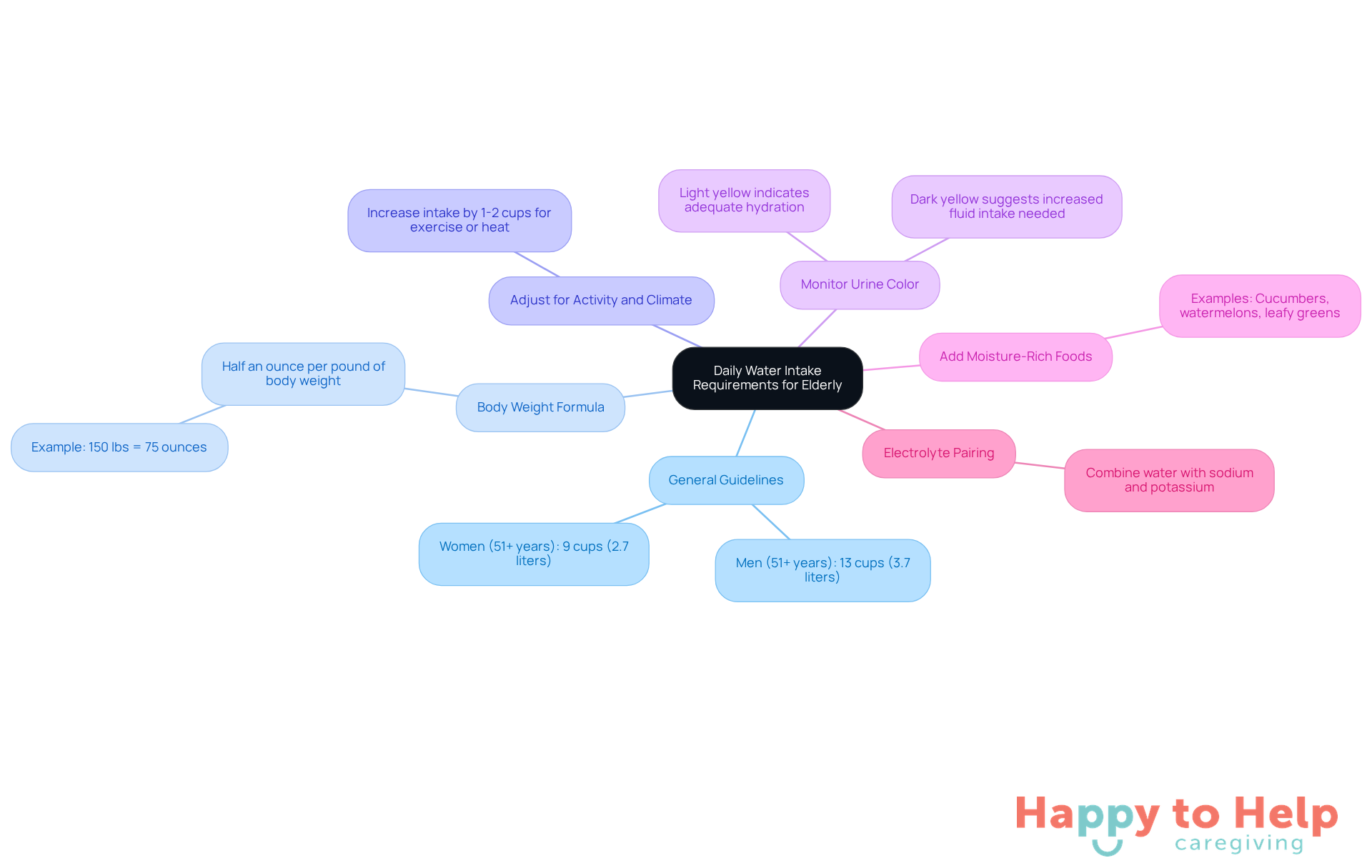 The central node represents the overall topic of water intake. Each branch shows a different guideline or recommendation, helping caregivers understand how to ensure adequate hydration for elderly individuals.