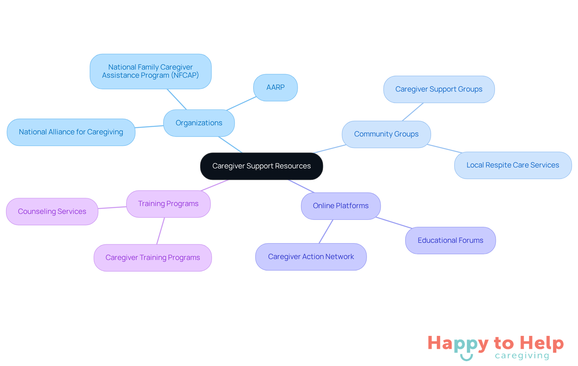 The central node represents the main theme of caregiver support, while the branches show different types of resources available. Each sub-branch provides specific examples, illustrating how these resources can help caregivers manage their responsibilities and improve their well-being.