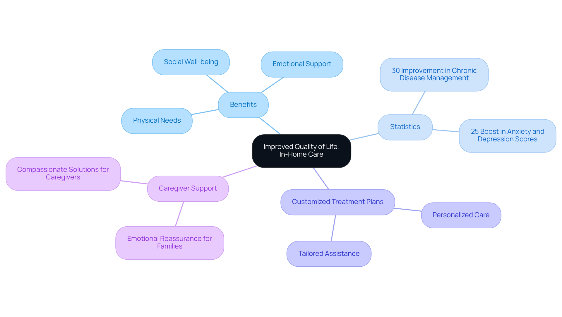 The central node represents the main topic of in-home care, while branches illustrate specific benefits, statistics, and related aspects. Follow the branches to explore how in-home care creates a positive impact on older adults' lives.