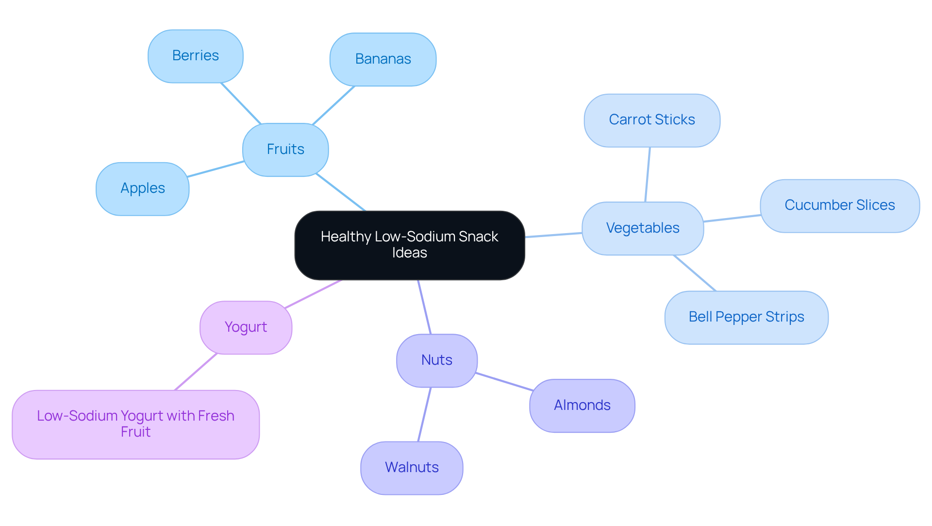 The central node represents the main theme of healthy snacks, while the branches show different categories of snacks. Each sub-item lists specific examples, helping you easily identify nutritious options.
