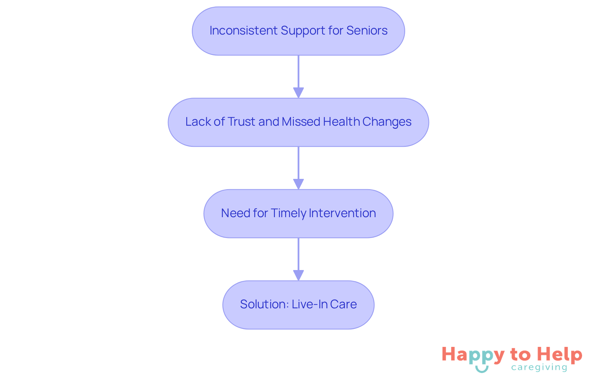 Follow the arrows to see how inconsistent support leads to challenges in health management, and how live-in care provides a solution by ensuring consistent assistance.