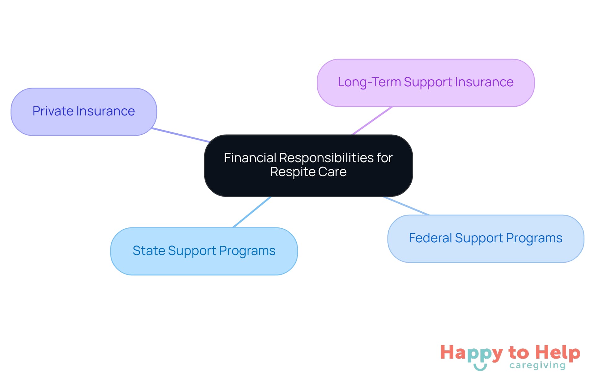 The center represents the main topic of financial responsibilities, while the branches show different funding options available to help families manage the costs of respite care.