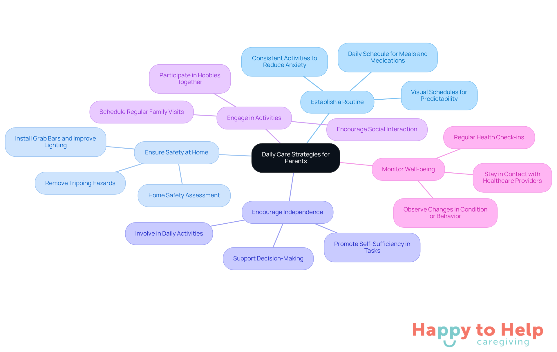 The central node represents the overall theme of caregiving, while each branch shows a specific strategy. Follow the branches to see detailed actions that can help improve daily care.