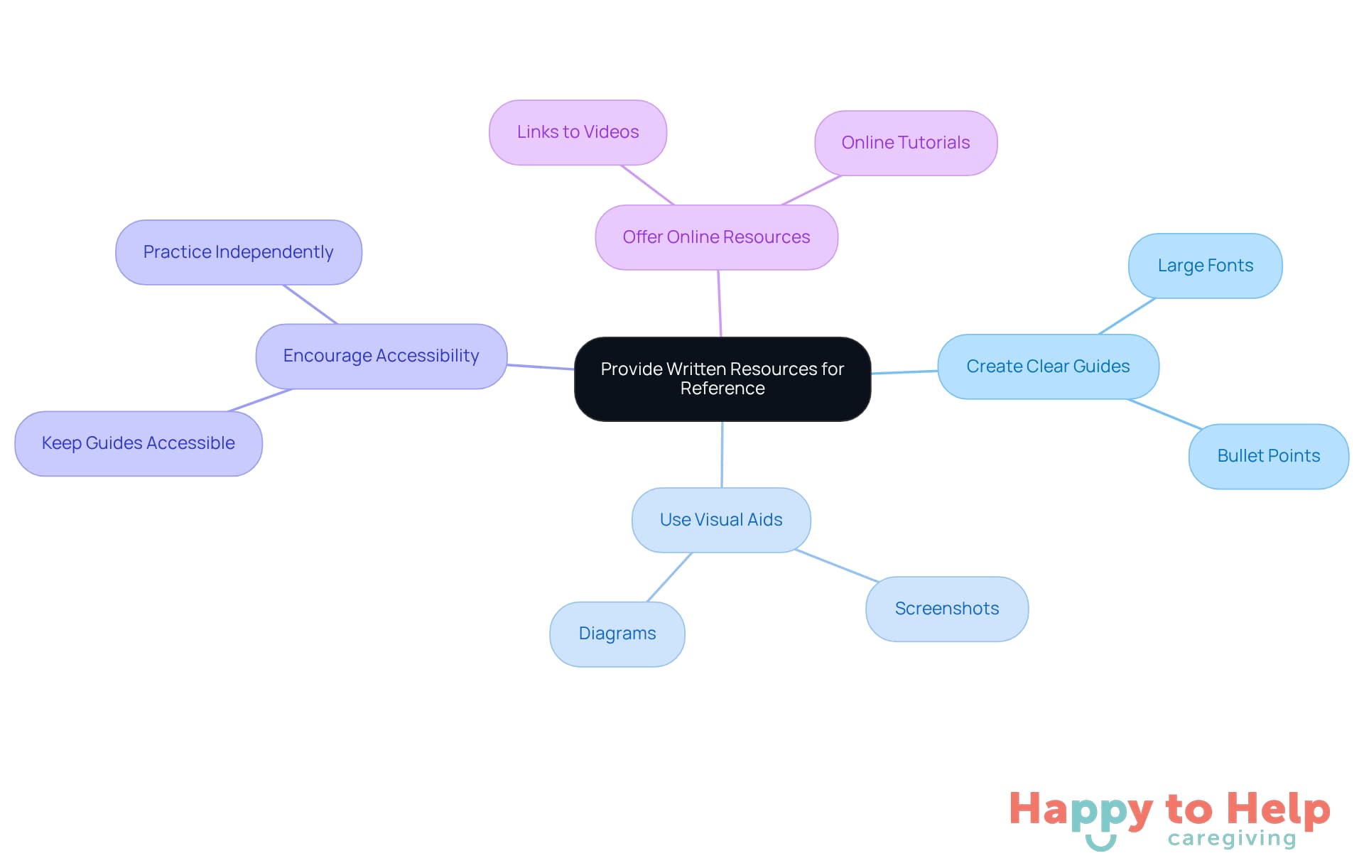 The central idea is about providing resources for seniors. Each branch represents a different way to help them, with further details on how to implement those ideas.