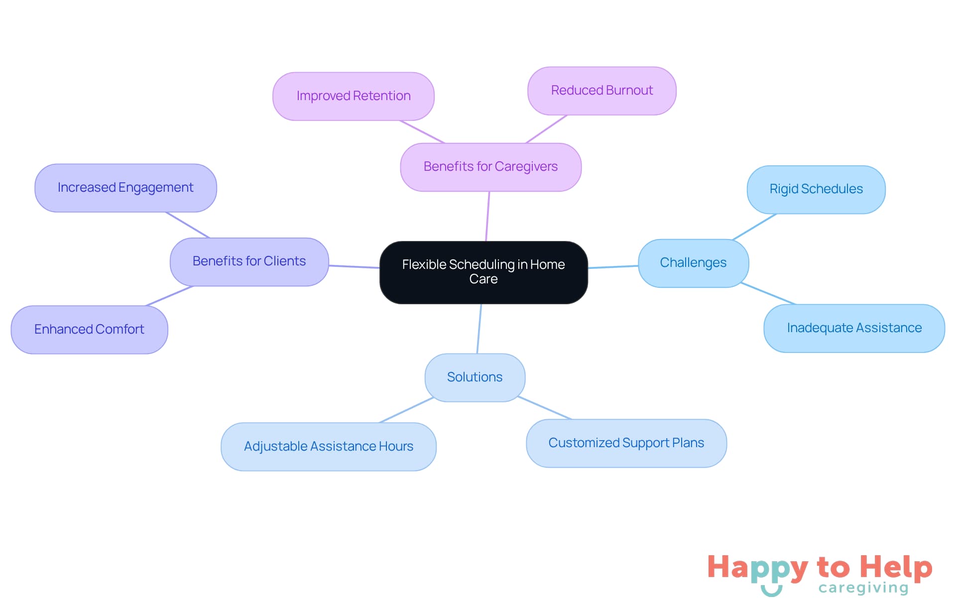 The central idea is flexible scheduling, with branches showing the challenges it addresses, the solutions it offers, and the benefits for both clients and caregivers. Each branch helps visualize how these elements connect and support the overall theme.