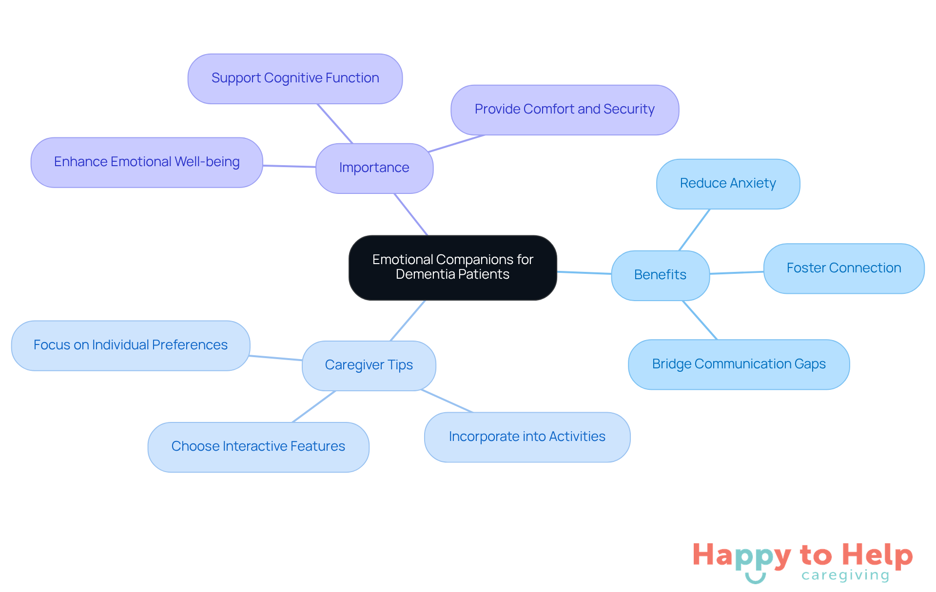 The central idea is about how stuffed animals and soft dolls help dementia patients. Each branch shows different aspects: benefits they provide, tips for caregivers, and why they are important.
