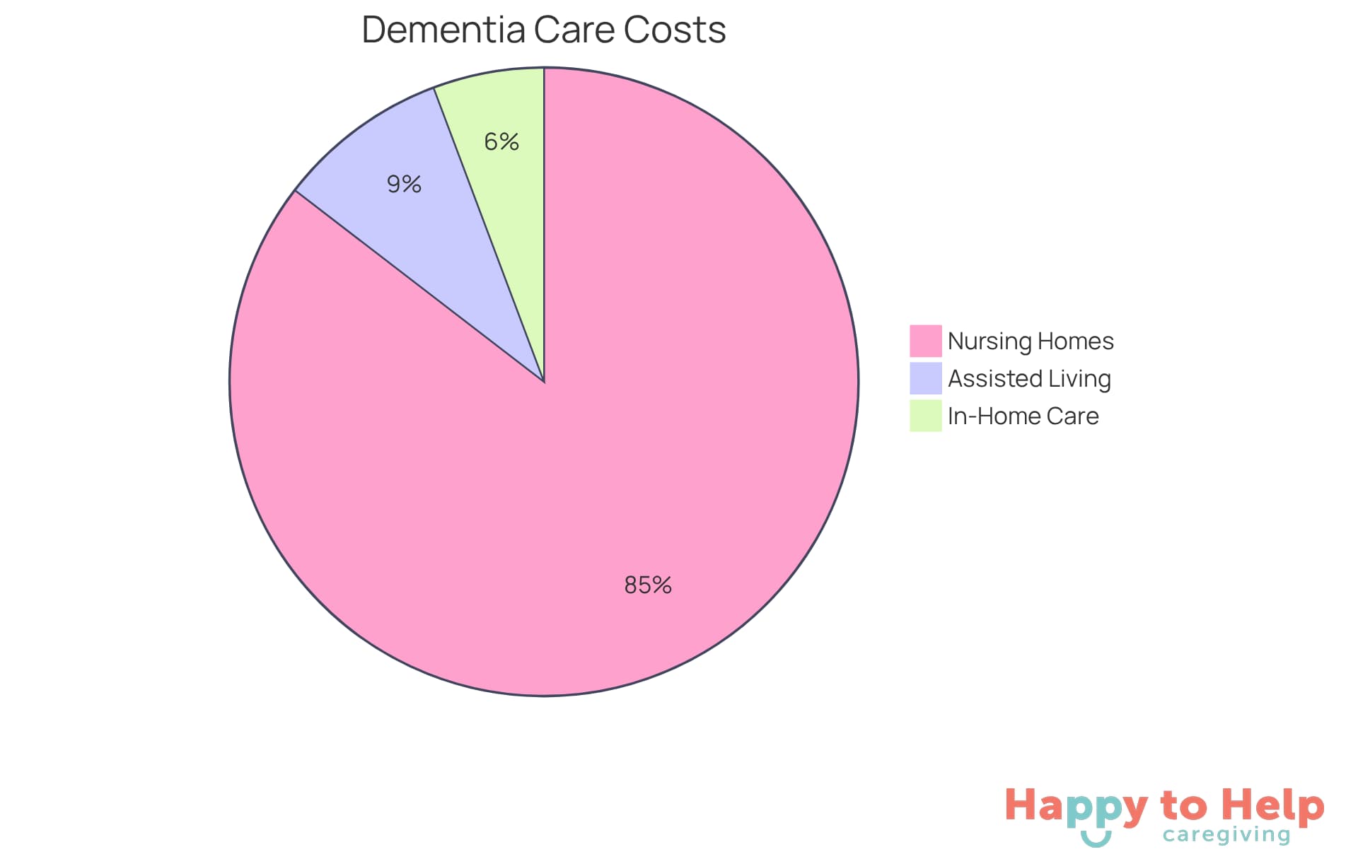 Each slice of the pie represents the average monthly cost of different dementia care options. The larger the slice, the higher the cost associated with that option.