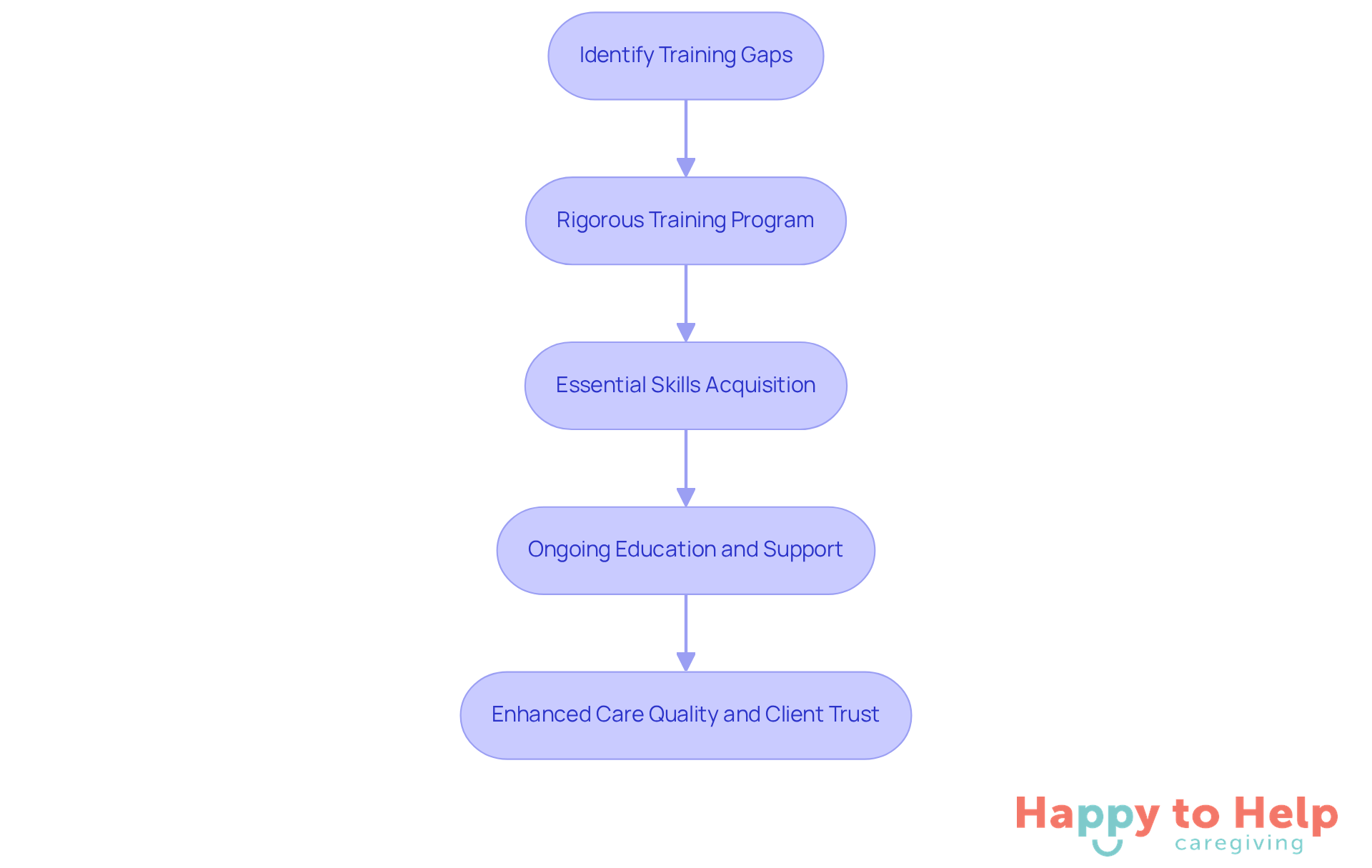 This flowchart shows how caregiver training progresses from identifying gaps to enhancing care quality and building trust with clients. Each step is crucial for ensuring caregivers are equipped to provide the best support.