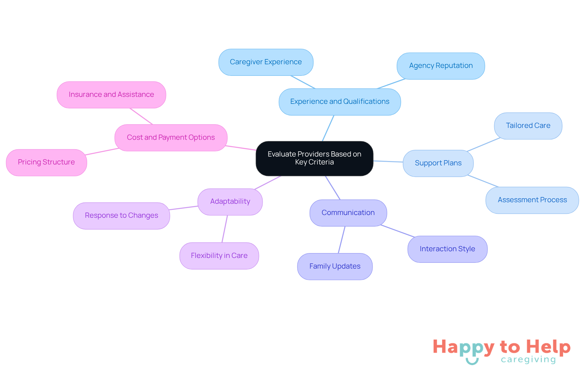 The central node represents the main topic, while each branch highlights a key criterion to consider. Sub-branches provide additional details, helping families understand what to look for in a provider.