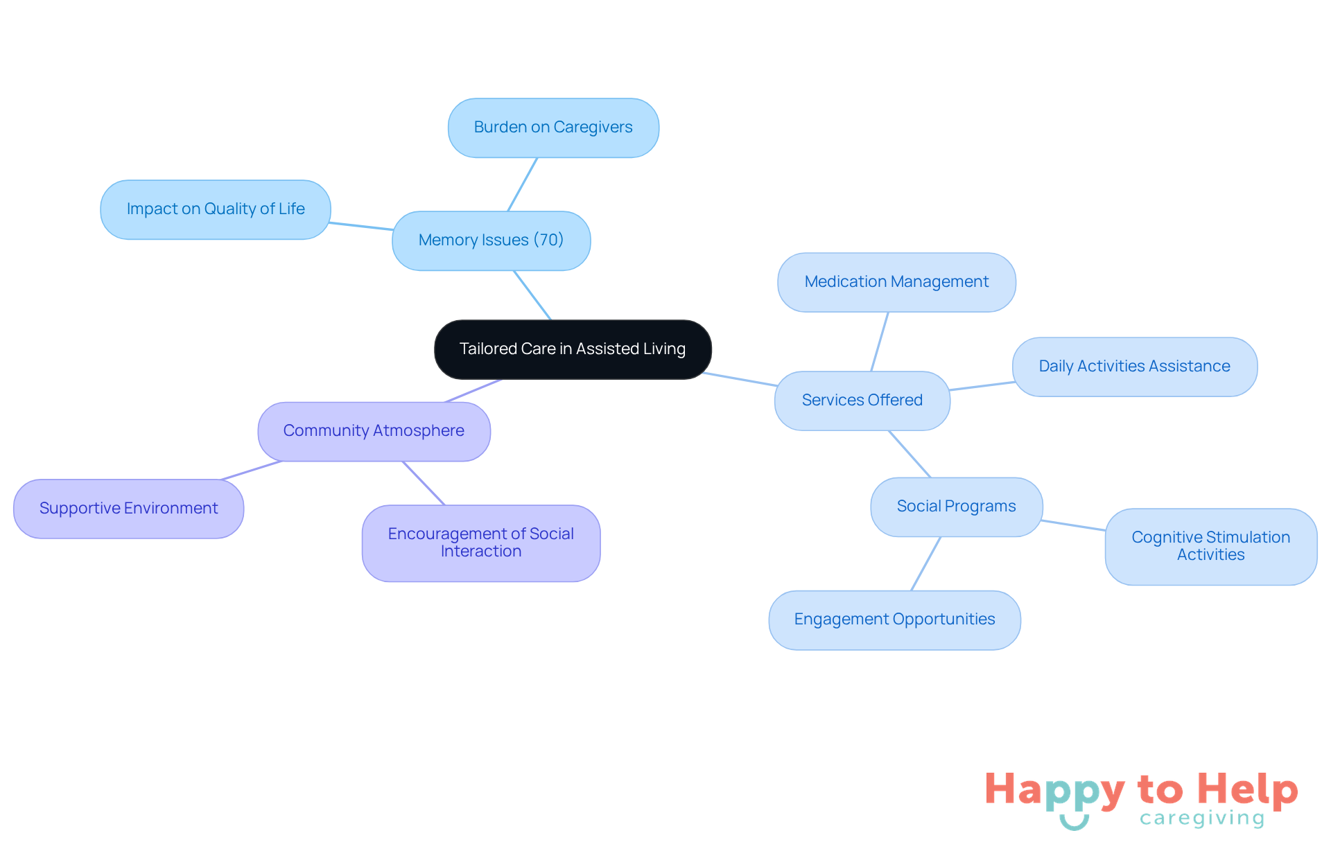 The center represents the main focus on personalized care, while the branches show the important aspects like the challenges faced by residents, the services provided, and the supportive community environment.