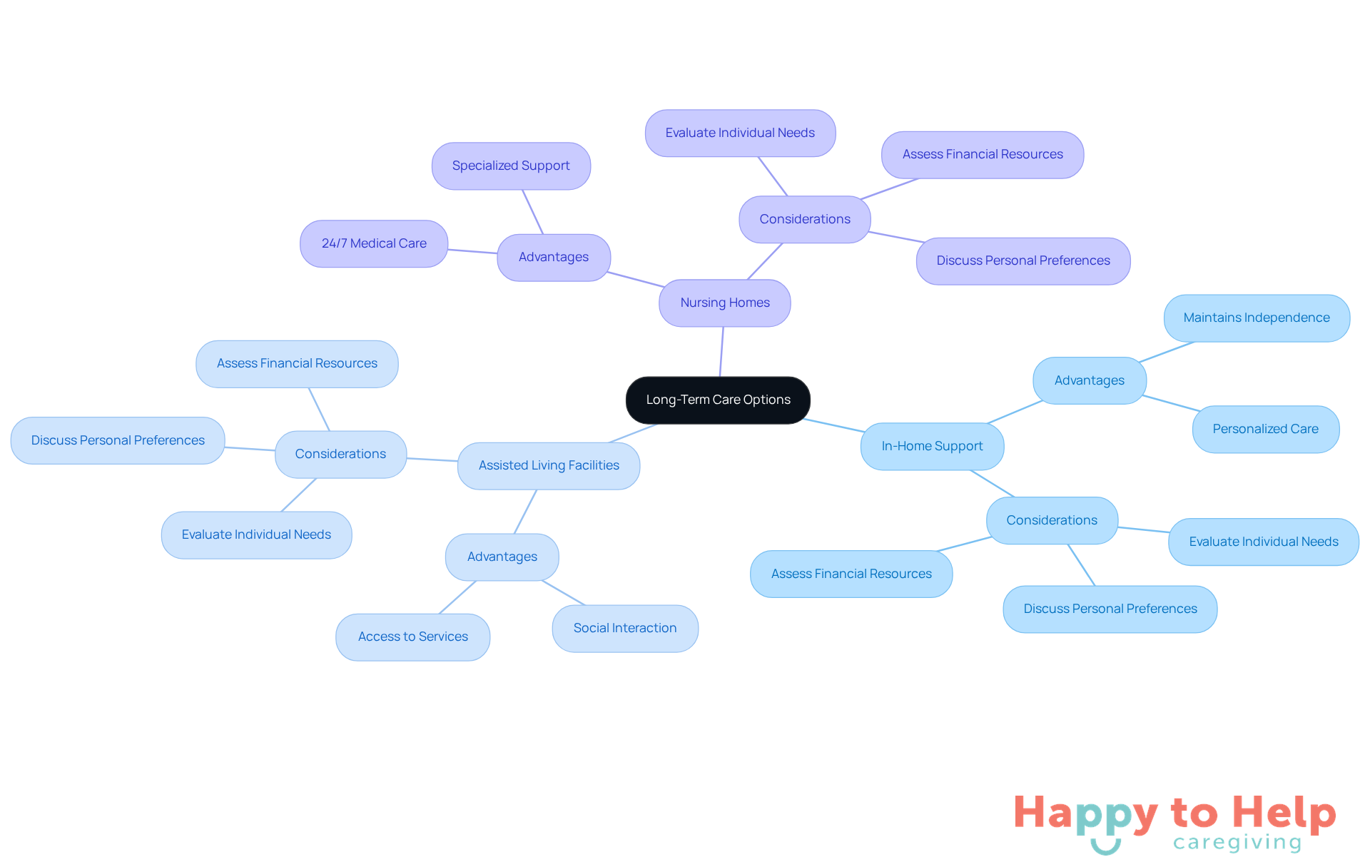 Start at the center with the main topic of long-term care options, then explore the branches to see different types of care and the important factors to consider when planning.