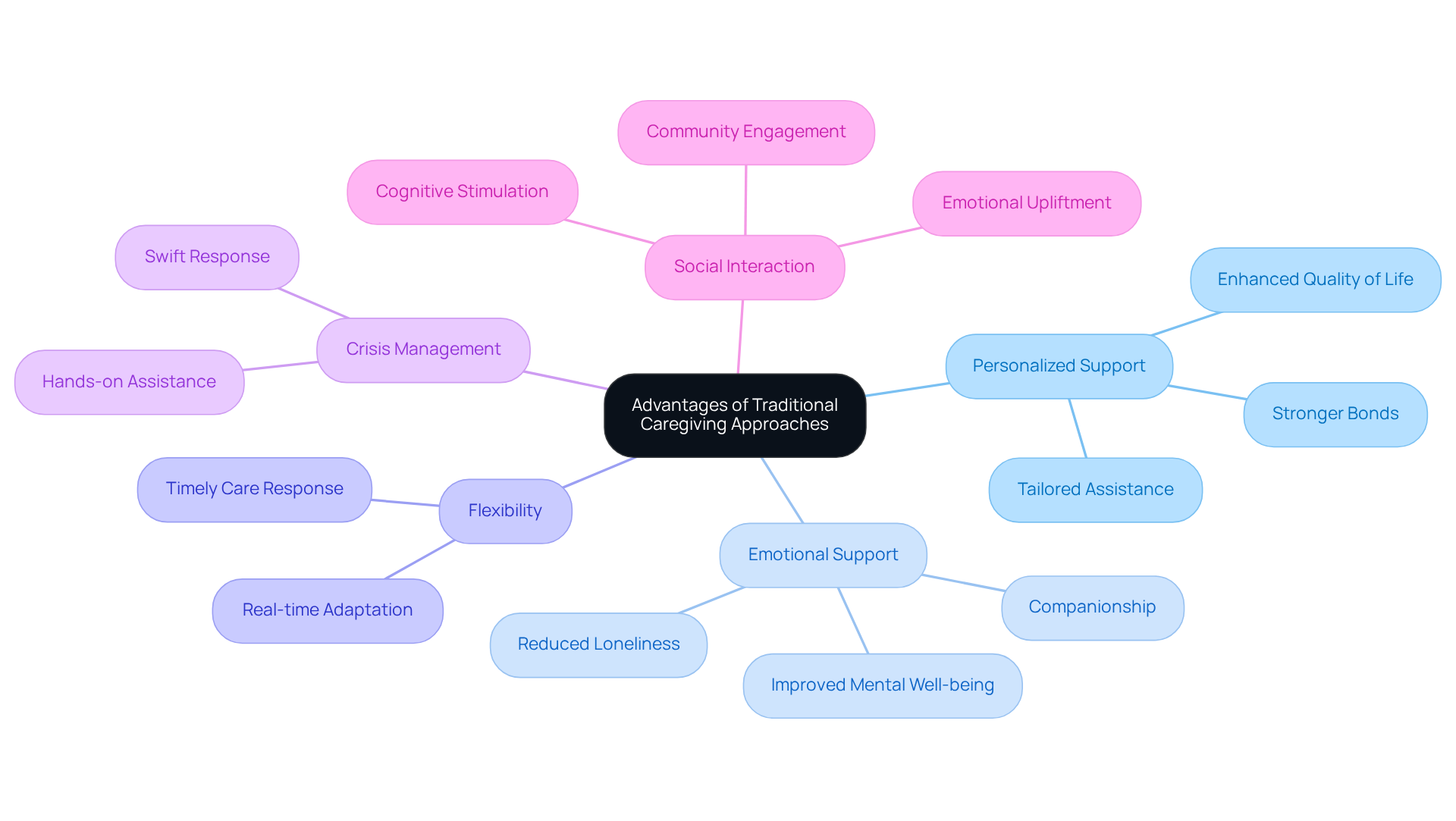 The central node represents the main topic, while each branch highlights a specific advantage of traditional caregiving. The subpoints under each branch provide additional insights, making it easy to understand how each advantage contributes to the overall well-being of seniors.