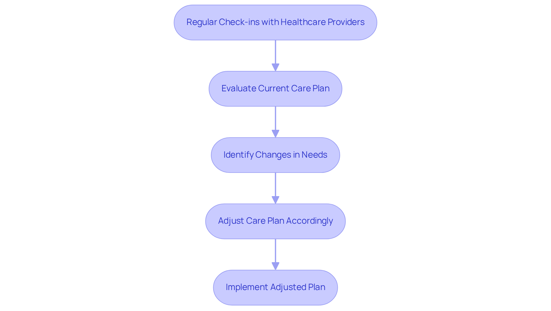 Each box represents a step in the process of adapting care plans for seniors. Follow the arrows to see how each step leads to the next, ensuring that care remains effective and responsive to changing needs.
