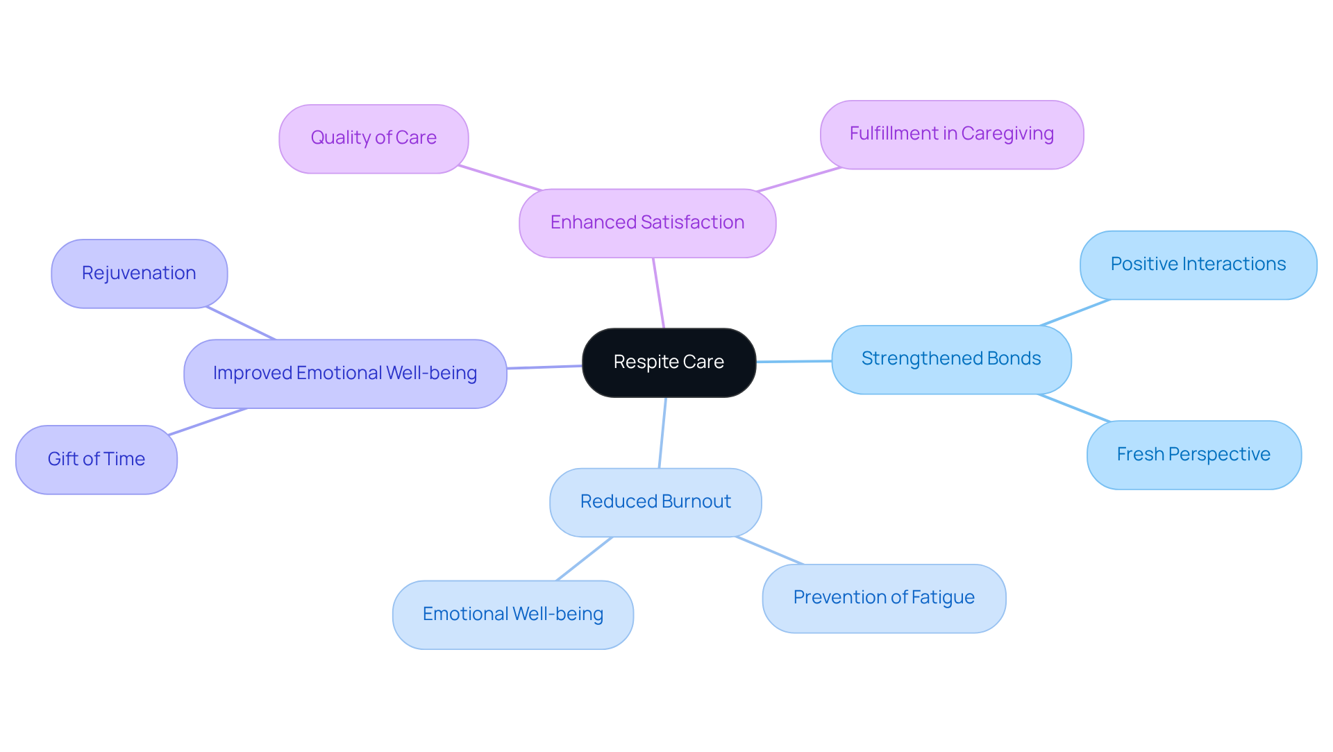 The central node represents respite care, while the branches illustrate its various benefits. Each branch shows how respite care contributes to better relationships and caregiver well-being.