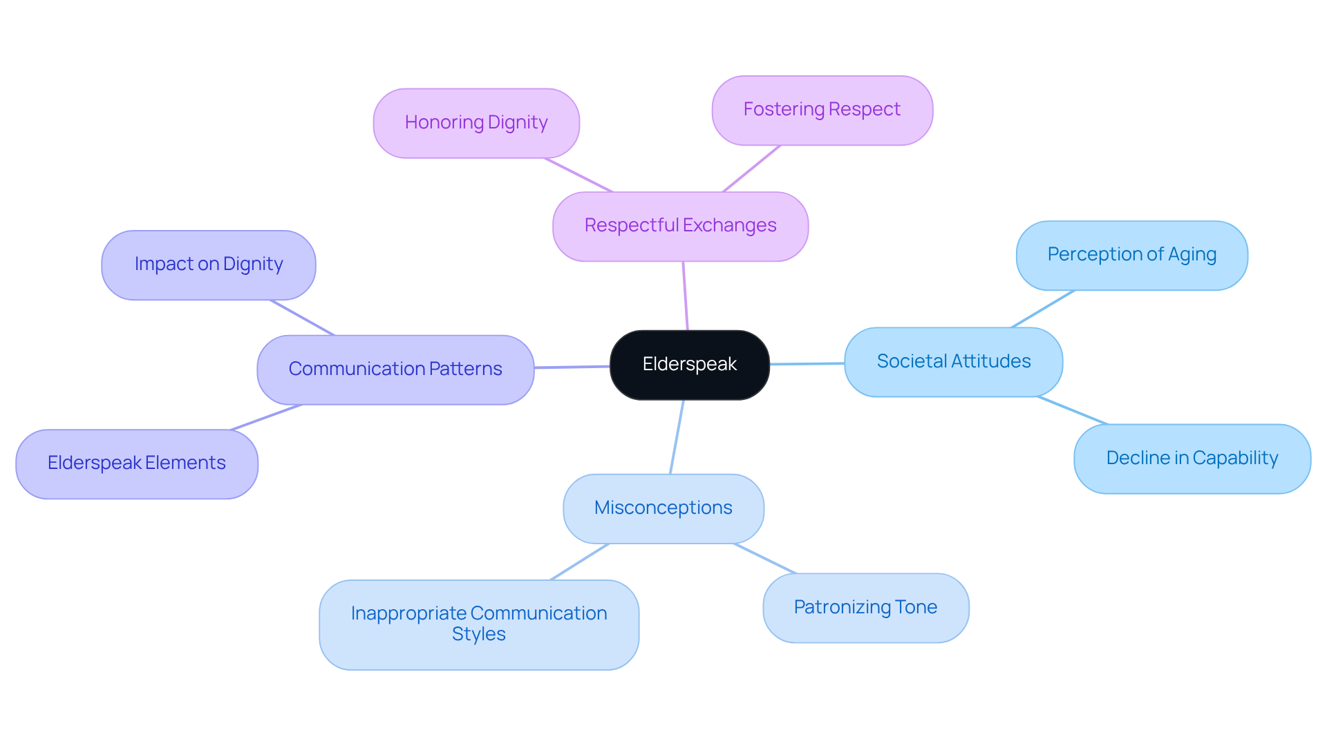 The central idea is 'Elderspeak', with branches showing the societal views and misconceptions that contribute to it, along with ways to promote respectful communication — follow the branches to see how these concepts connect.