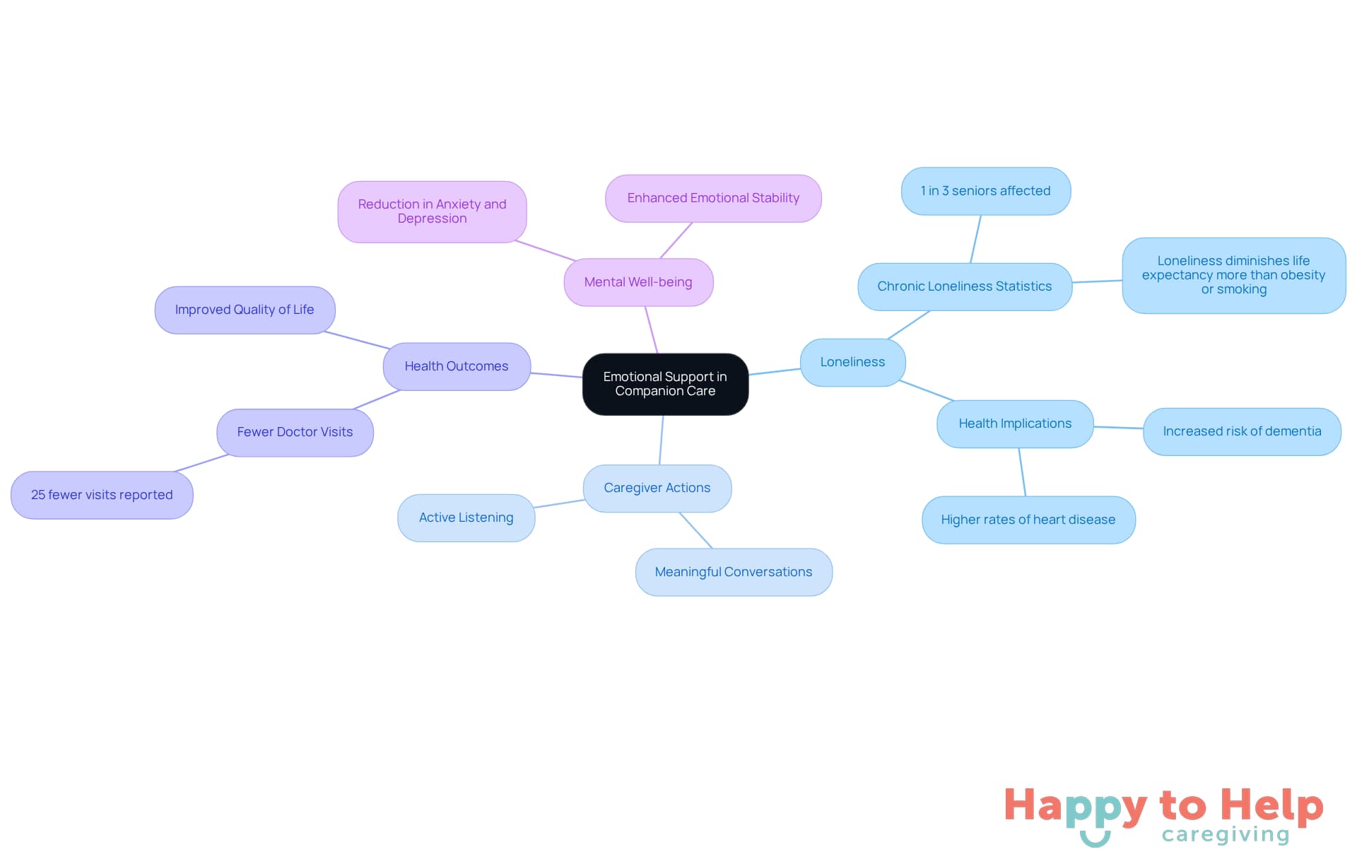 The central node represents the main theme of emotional support, while branches show related topics. Each branch highlights important aspects of how companionship affects seniors' health and well-being.
