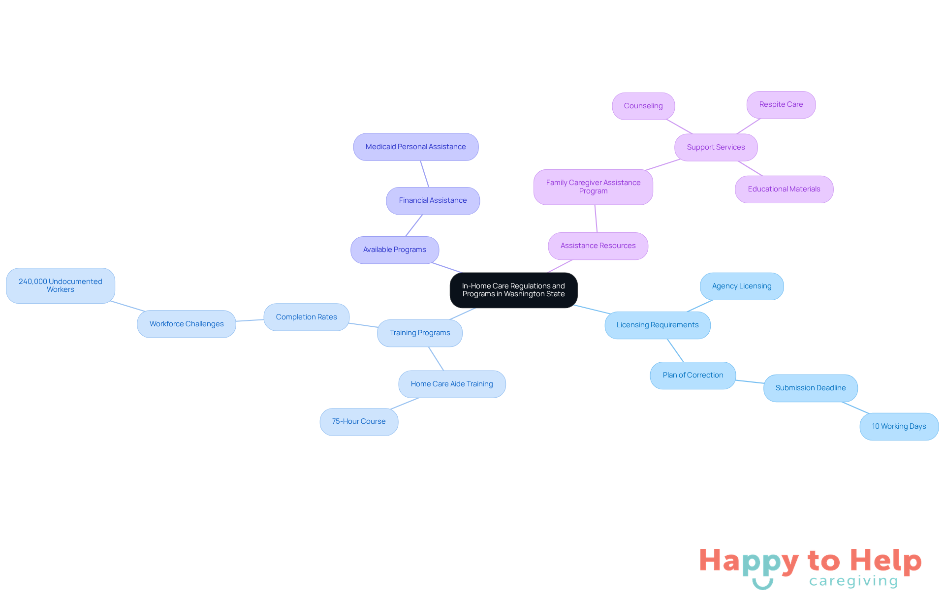 The central node represents the main topic, while the branches show different categories related to in-home care. Each sub-branch provides more detailed information, helping caregivers understand the landscape of regulations and support available.