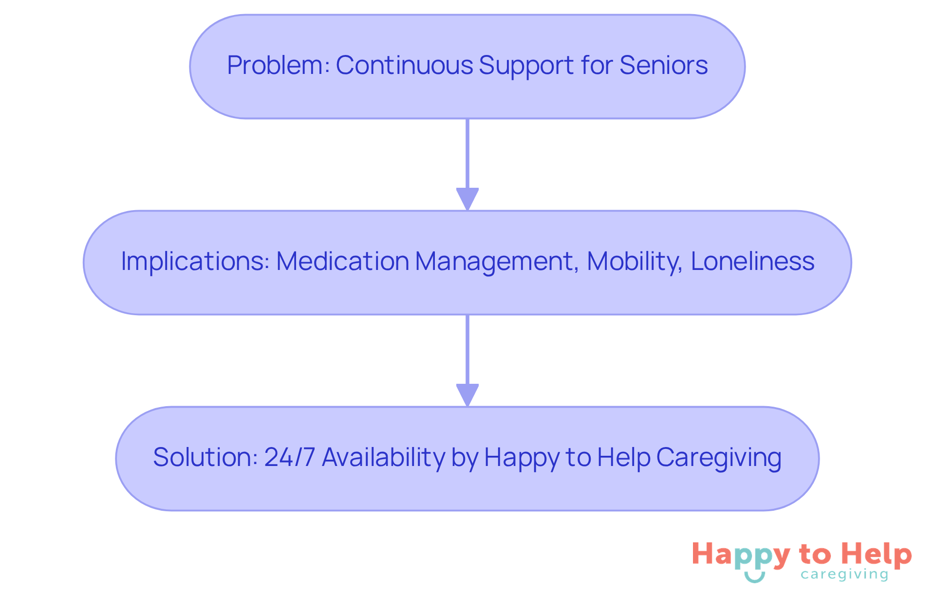 This flowchart shows the journey from the problem of needing continuous support for seniors, through the implications of inadequate care, to the solution provided by Happy to Help Caregiving. Follow the arrows to see how each part connects.