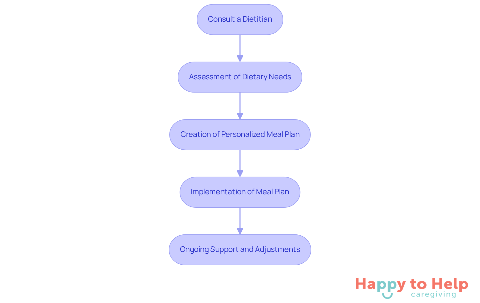 Each box represents a step in the process of working with a dietitian. Follow the arrows to see how you can go from consultation to successfully managing your salt intake.