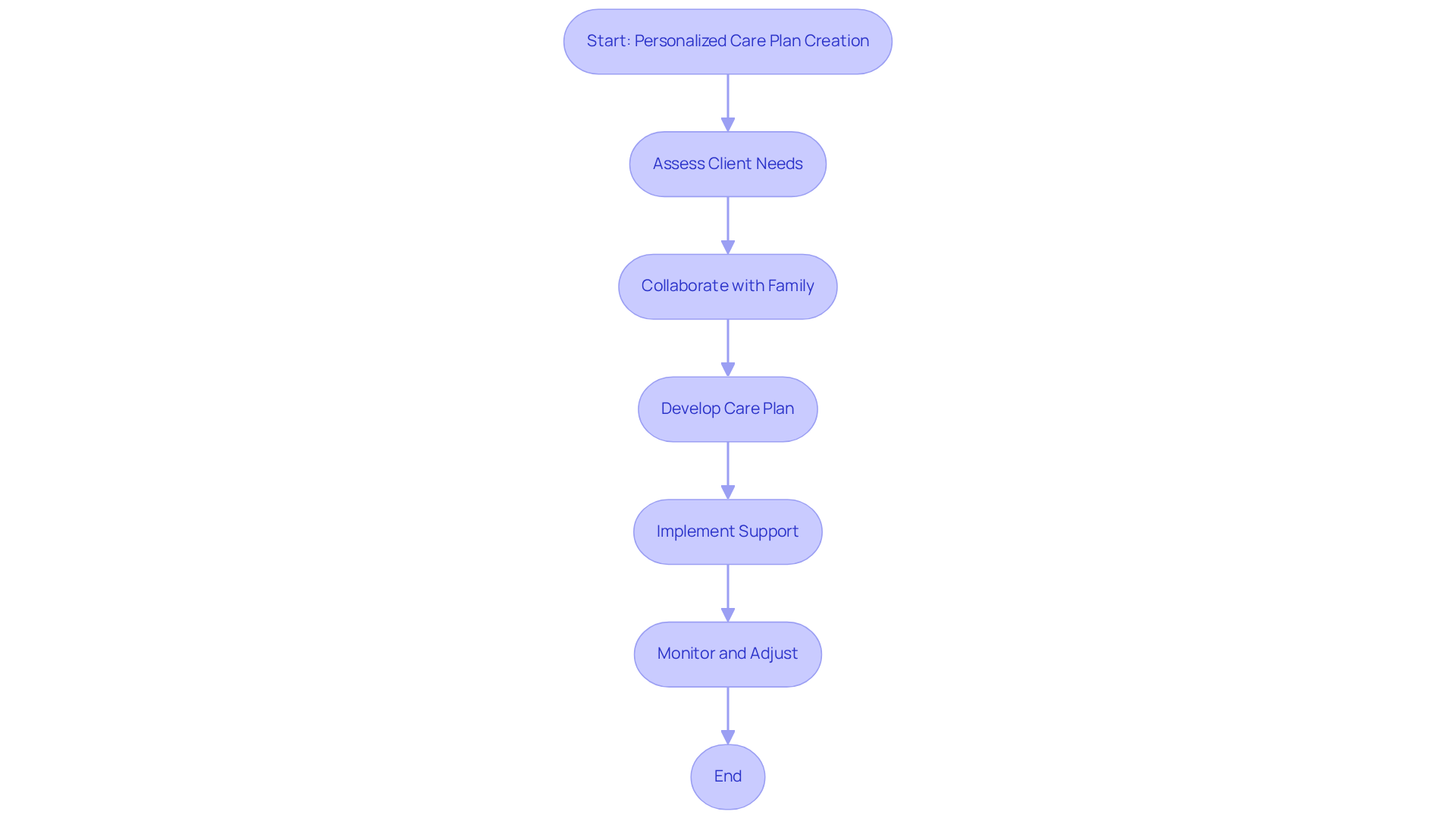 This flowchart outlines the steps involved in crafting personalized care plans. Each box represents a stage in the process, showing how we assess needs, collaborate with families, and implement support to enhance the well-being of individuals.