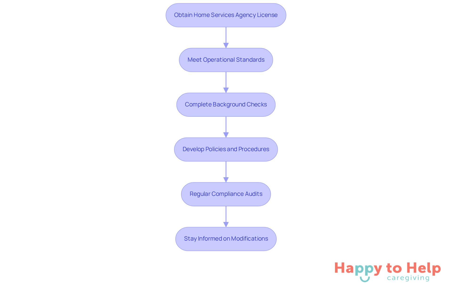 Each box represents a crucial step in the process of starting a home health agency. Follow the arrows to see the order in which these steps should be completed to ensure compliance with state regulations.