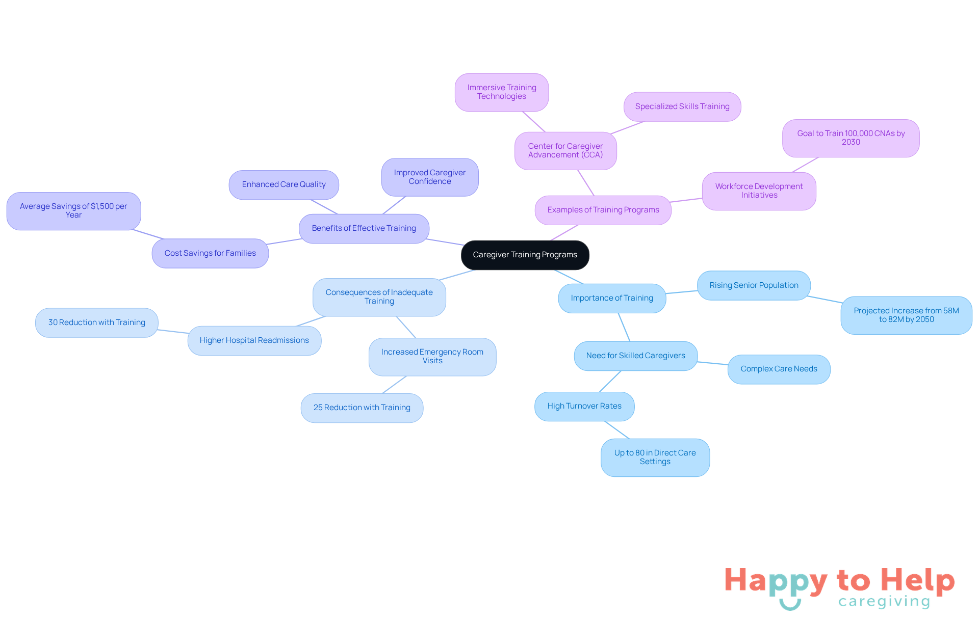 The central node represents the main topic of caregiver training, while the branches show related aspects such as why training is important, what happens without it, the benefits of good training, and examples of programs that work.