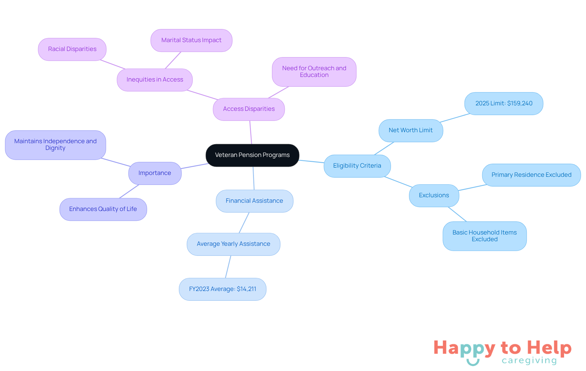 The central node represents the main topic, while branches show related areas like eligibility and financial support. Each branch helps you understand how these programs work and their significance for veterans.