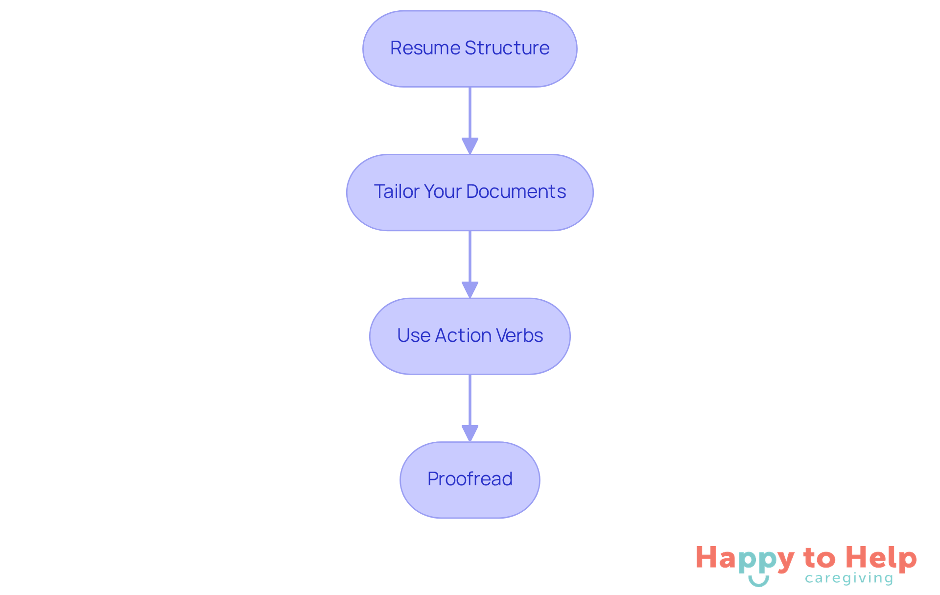 Each box represents a crucial step in the application process. Follow the arrows to see how to build your resume and cover letter effectively, ensuring you don't miss any important actions.