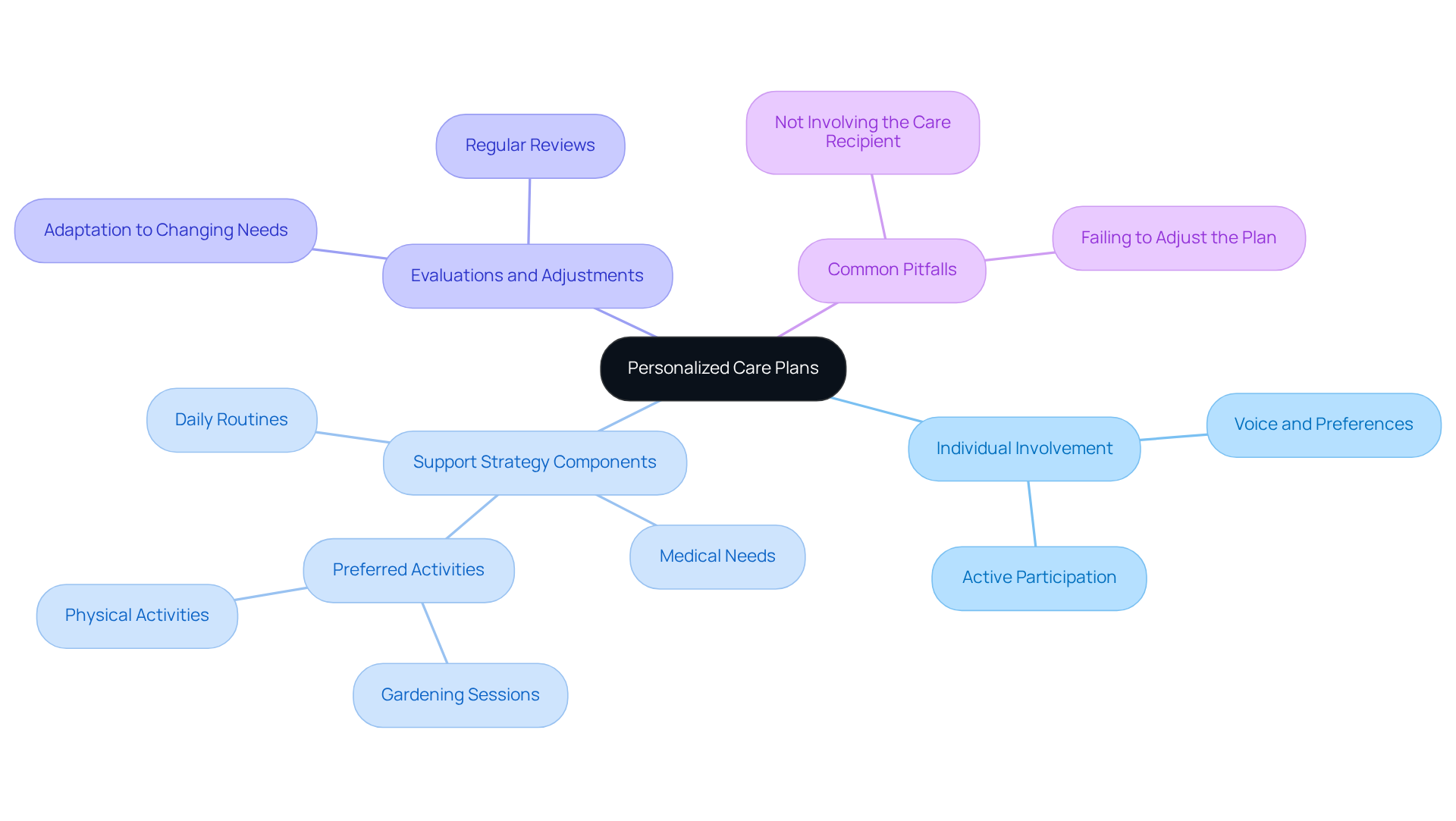 At the center is the main topic of personalized care plans, with branches showing important areas to consider. Each sub-branch gives more detail, helping you see how everything connects and why each part is important.