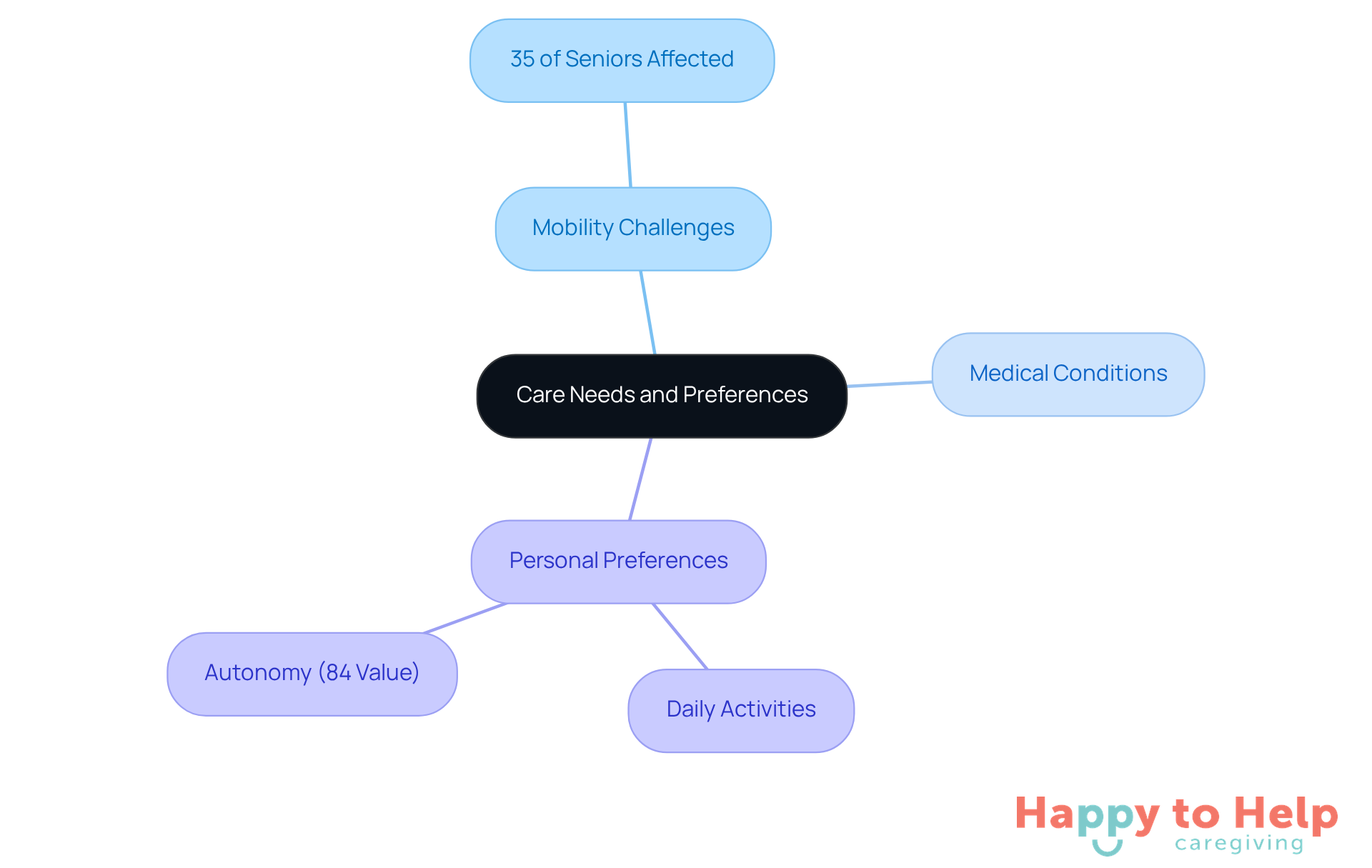 The central node represents the overall theme of care needs. Each branch highlights specific factors that influence the type of support required, helping families understand the importance of tailored care.