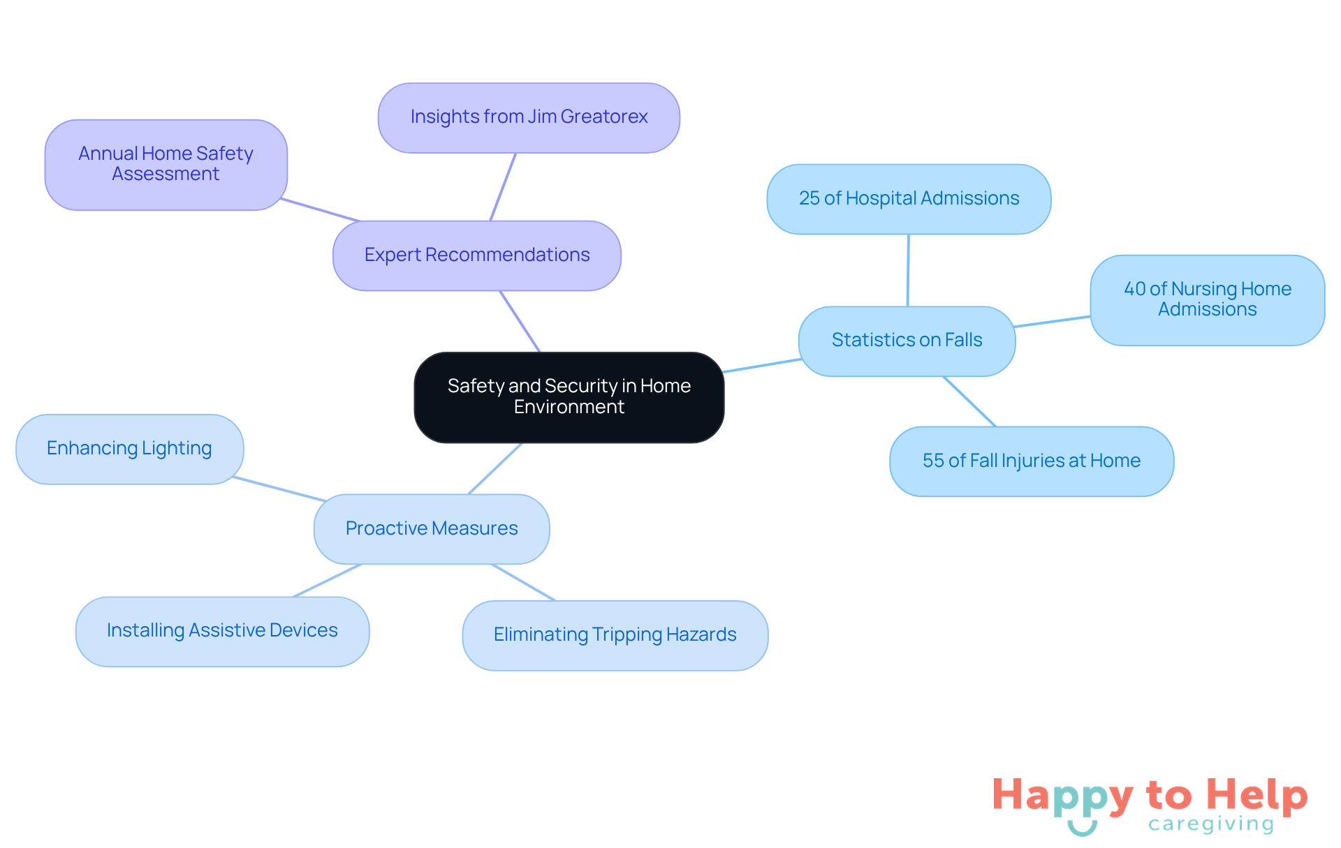 The central node represents the overall theme of safety at home. Each branch shows different aspects: statistics highlight the urgency of the issue, proactive measures suggest solutions, and expert recommendations provide guidance for caregivers.