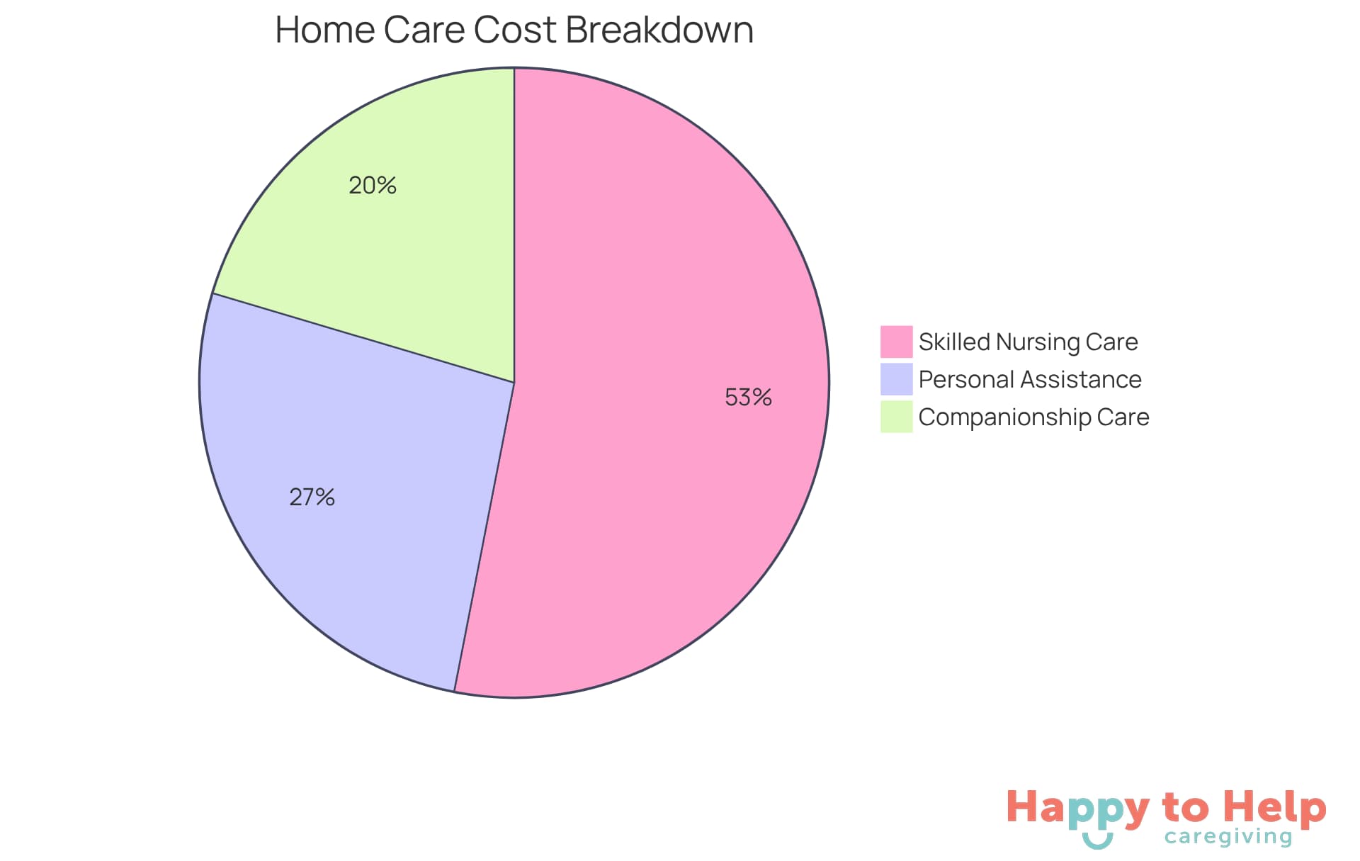 Each segment shows the average hourly cost for different types of home care. The size of each slice indicates how much that type contributes to the overall cost of home care services.