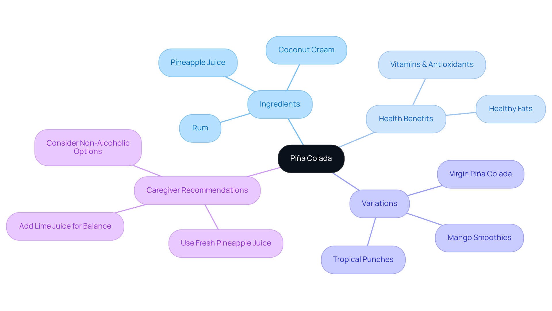 The central node represents the Piña Colada, while branches illustrate its ingredients, health benefits, variations, and tips for caregivers. Follow the branches to explore how this drink can be enjoyed by everyone, especially older adults.