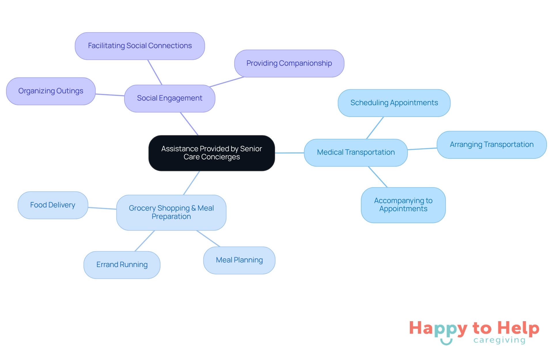 The central node represents the overall role of concierges, while the branches show different types of assistance they provide. Each sub-branch details specific actions that contribute to enhancing seniors' quality of life.