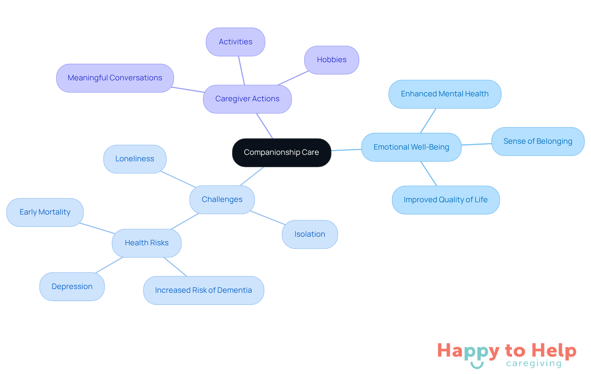 The central node represents companionship care, while the branches show the challenges faced by seniors, actions caregivers can take, and the positive outcomes of companionship care.