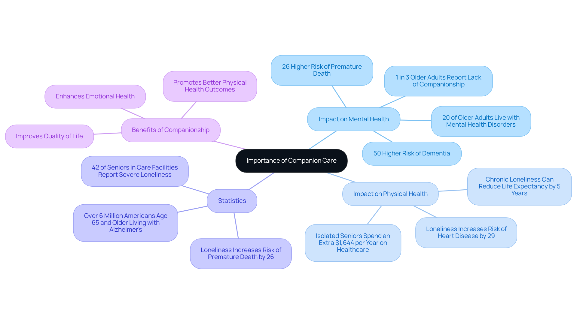 The central idea is 'Importance of Companion Care'. Each branch represents a different aspect of how companionship affects seniors, showing the risks and benefits. Follow the branches to understand how they connect and contribute to overall well-being.