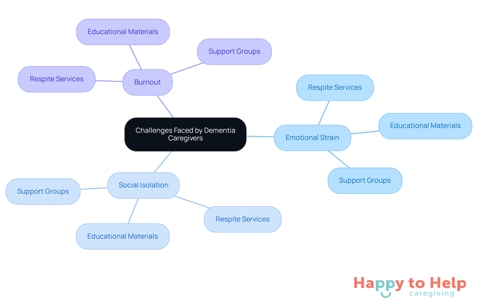 The center shows the main challenges caregivers face, and the branches illustrate the various support services available to help them cope and improve their quality of life.