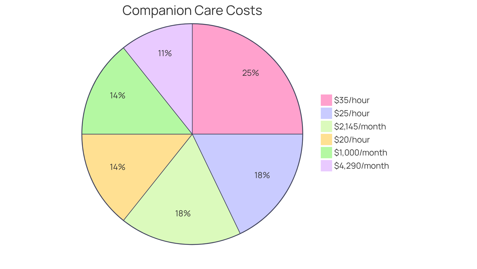 Each segment of the pie shows a different cost associated with companion care services. The larger the segment, the more common that cost is for families seeking assistance.