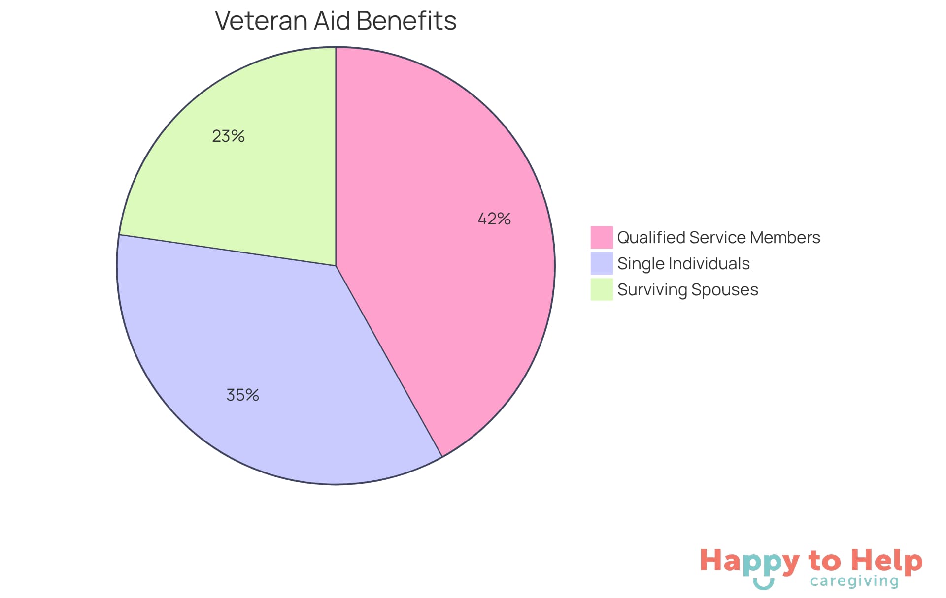 Each slice of the pie shows how much financial support different groups of veterans receive. The larger the slice, the more support that group gets.