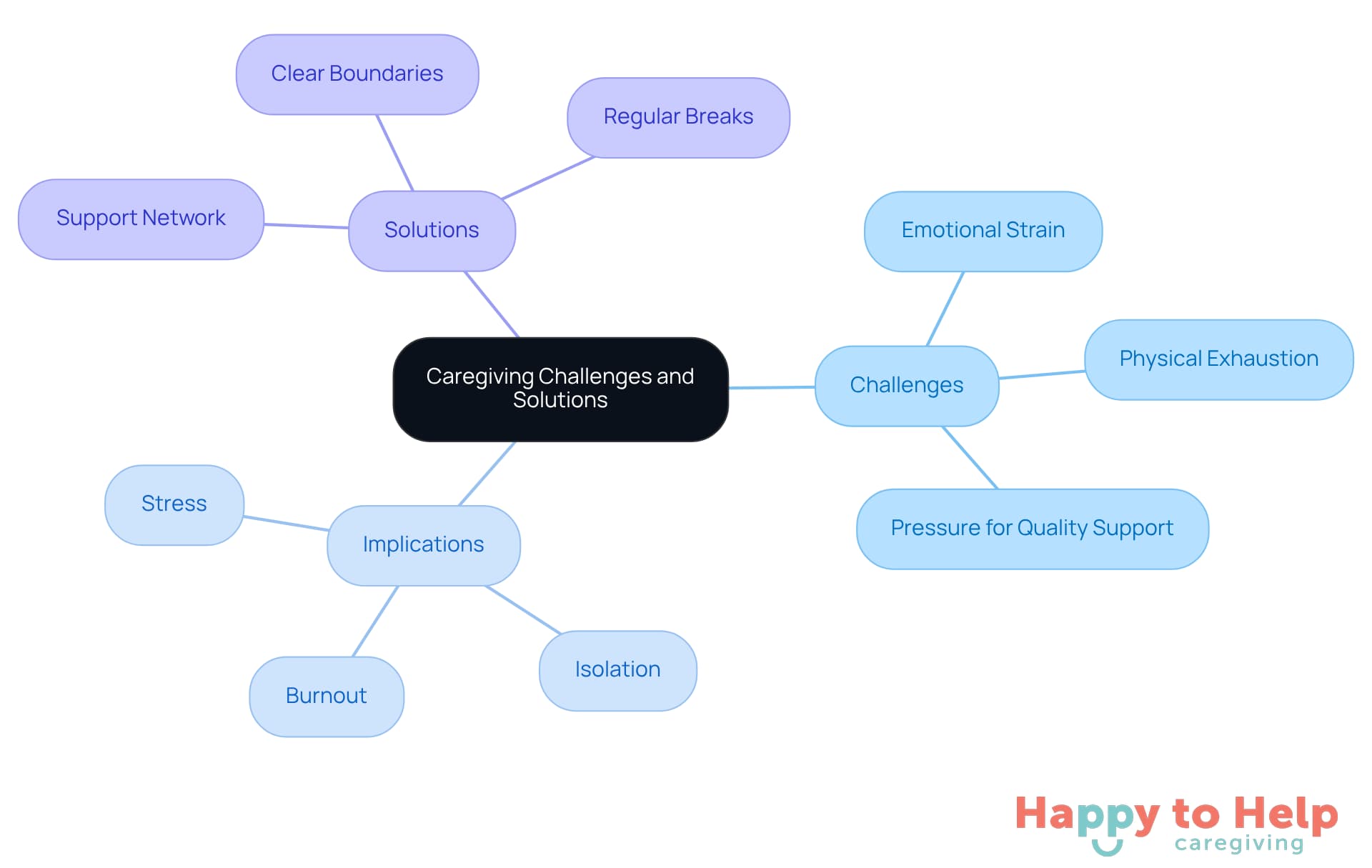 The central node represents the overall theme of caregiving. Each branch highlights specific challenges, their implications, and practical solutions. This layout helps visualize how these elements are interconnected, making it easier to grasp the complexities of caregiving.