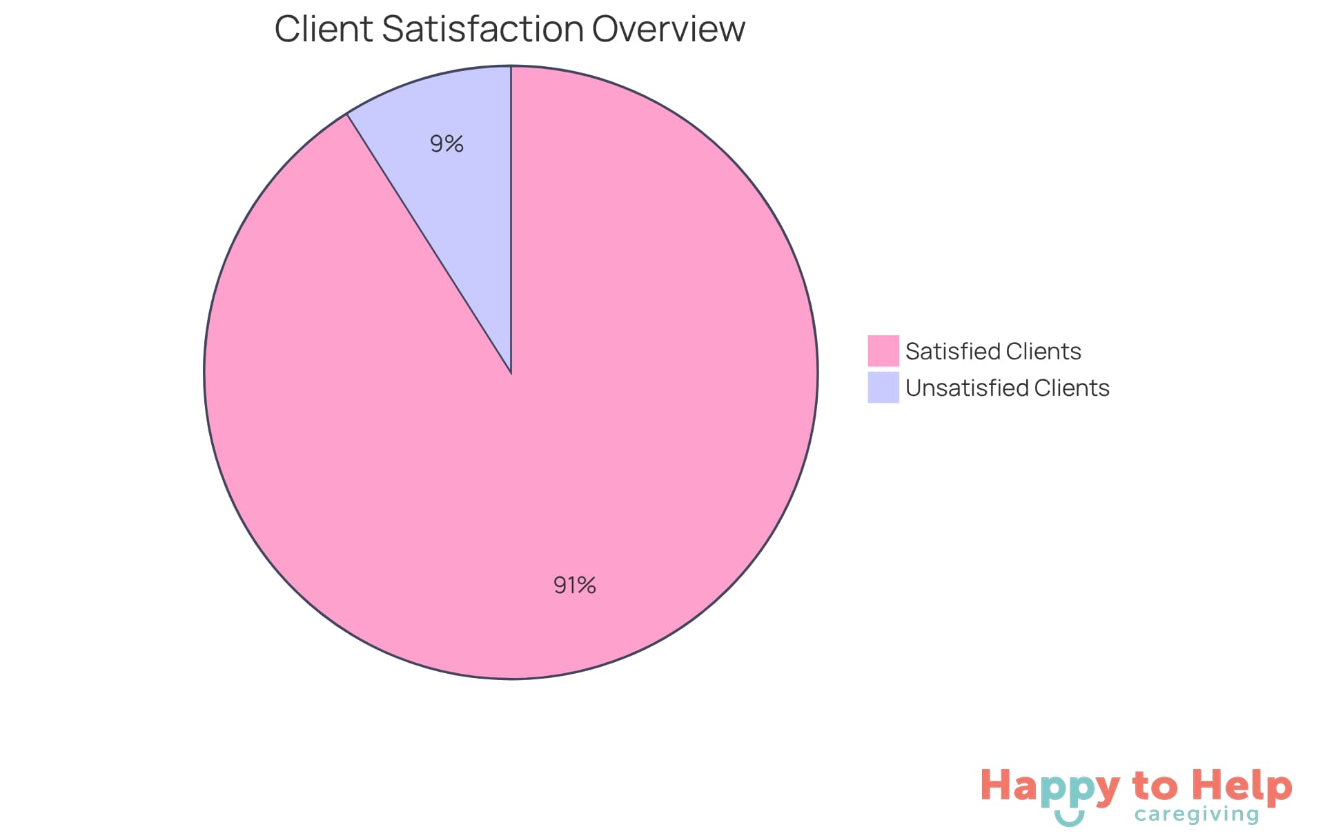 The green slice shows the percentage of clients who are happy with their caregivers, while the red slice represents those who are not. A larger green slice means more families are pleased with the care they receive.