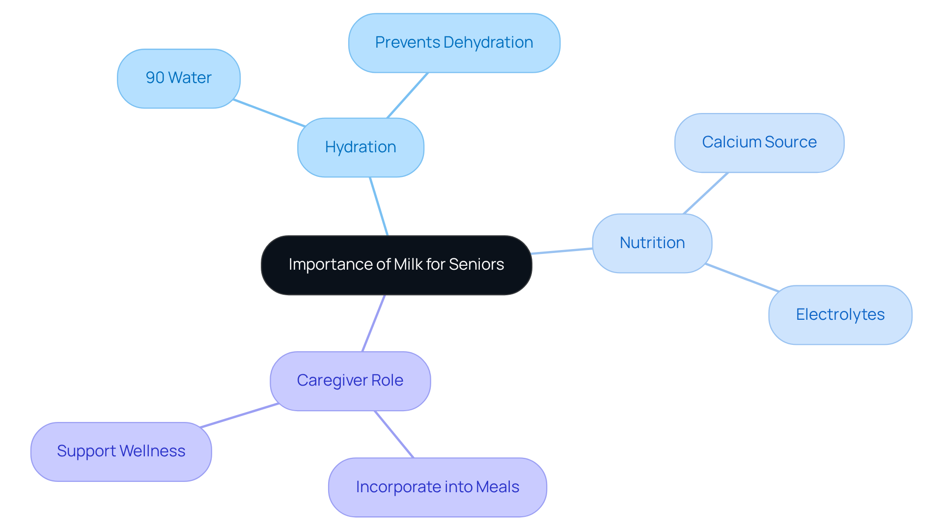 The center shows the main focus on milk for seniors, and each branch represents different aspects of how it supports hydration and nutrition, along with the crucial role caregivers play.