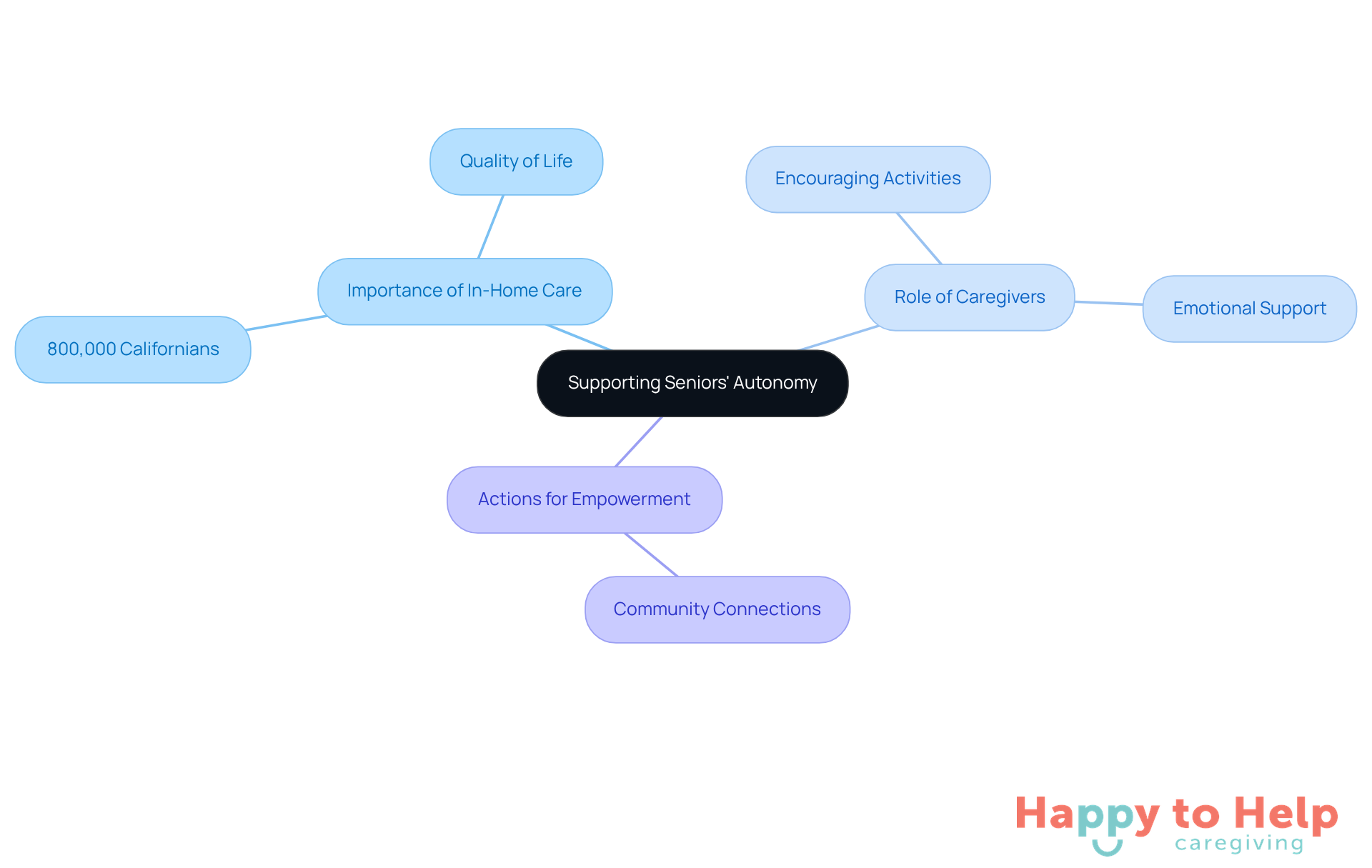The central node represents the main theme, while branches show related topics and actions. Each color-coded branch helps you see how different aspects contribute to the overall goal of promoting independence for seniors.