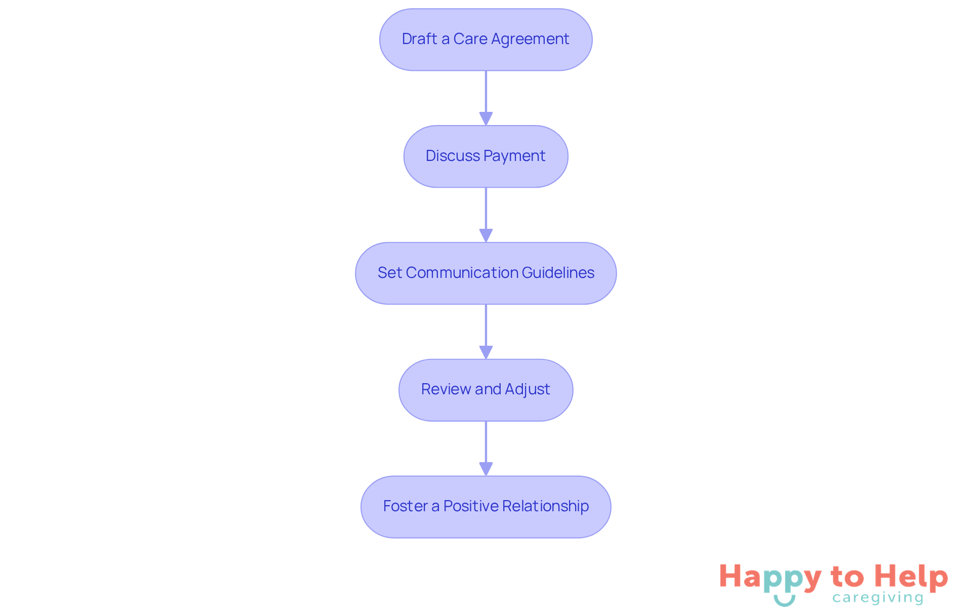 Each box represents a crucial step in the caregiver selection process. Follow the arrows to see how each step connects and builds upon the previous one, ensuring a comprehensive approach to caregiving.