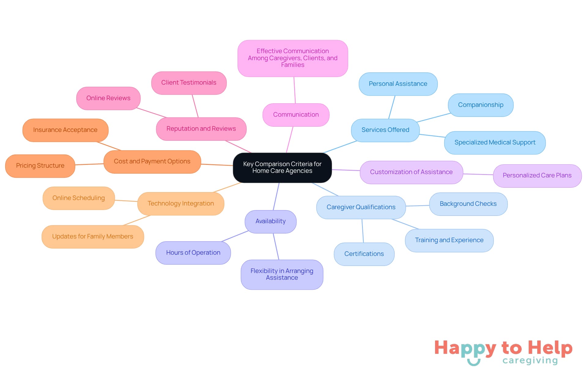 The central node represents the main decision-making theme, while each branch highlights a specific criterion to consider. Explore each branch to understand what factors are important when choosing a home care agency.