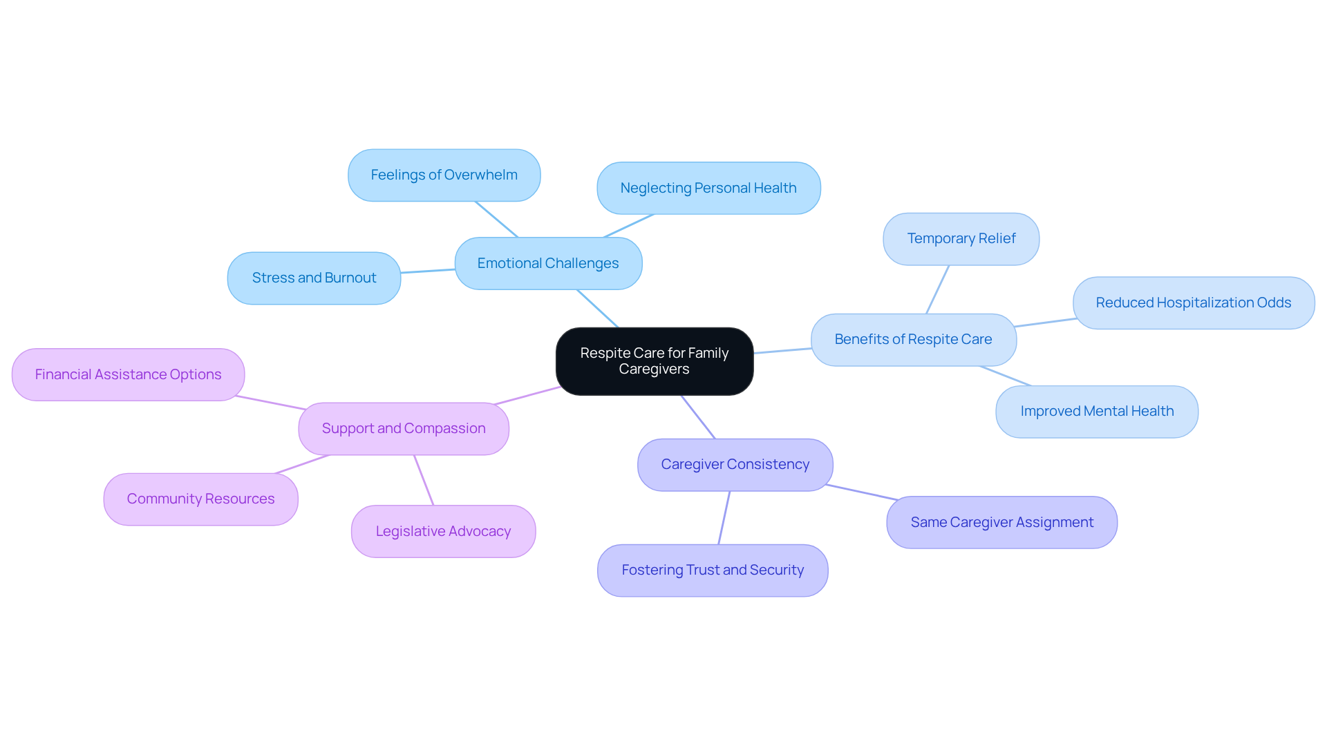 The central node represents the main topic of respite care, while the branches illustrate the various aspects that support caregivers. Each branch highlights important points that contribute to the overall understanding of how respite care can help.