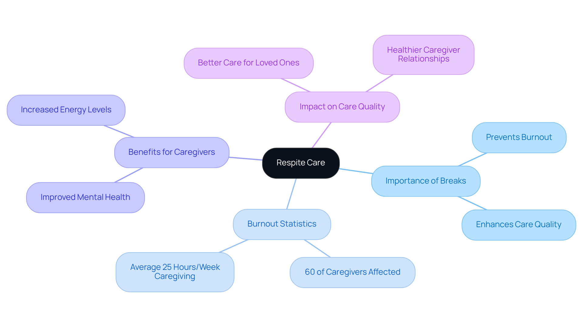 The central node represents respite care, while the branches show how it relates to caregiver well-being and care quality. Each branch highlights important statistics and benefits, illustrating the necessity of breaks for caregivers.